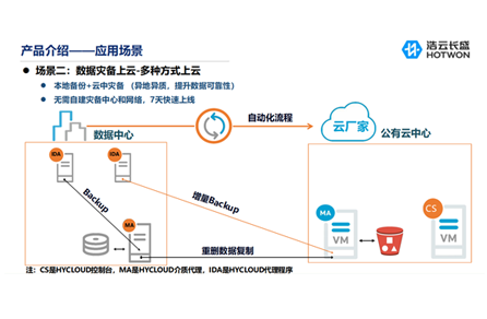 B 數據災備上雲