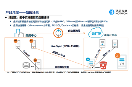 C 雲端容災、應用(yòng)快(kuài)速遷移